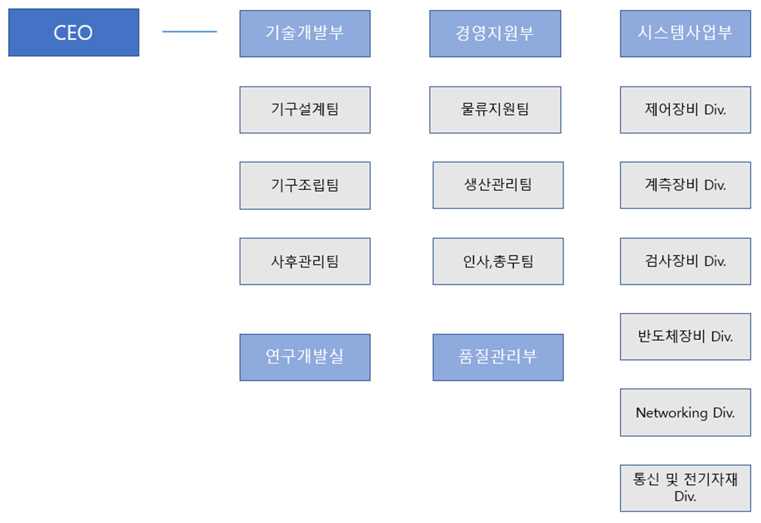 조직도